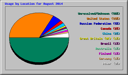 Usage by Location for August 2014