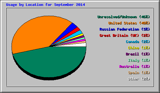 Usage by Location for September 2014