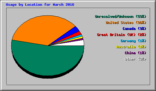 Usage by Location for March 2016