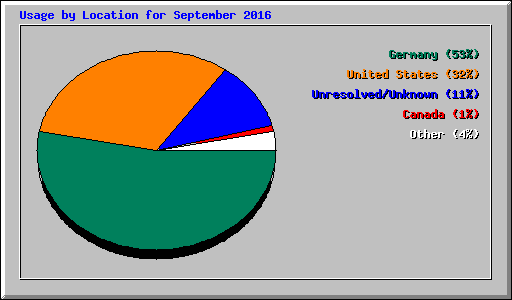 Usage by Location for September 2016