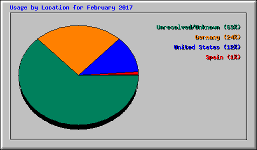 Usage by Location for February 2017