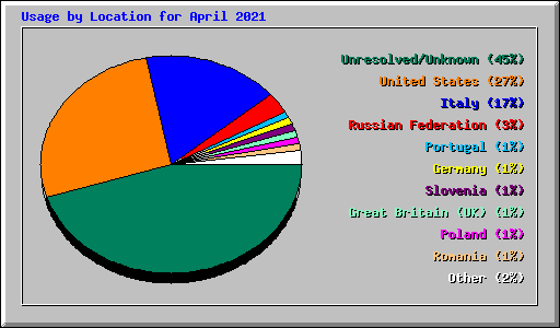 Usage by Location for April 2021