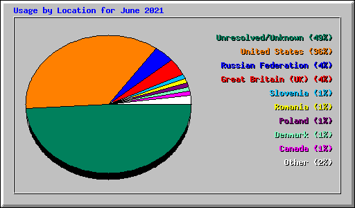 Usage by Location for June 2021