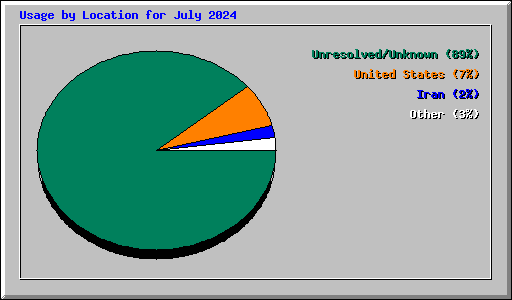 Usage by Location for July 2024