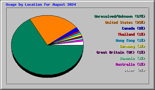 Usage by Location for August 2024