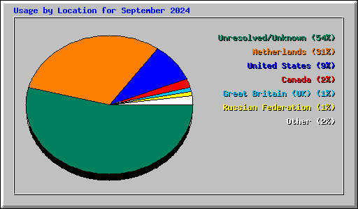 Usage by Location for September 2024