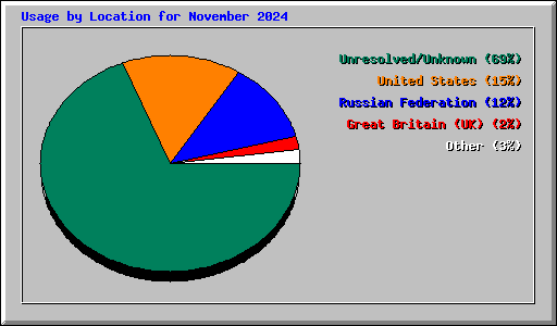 Usage by Location for November 2024