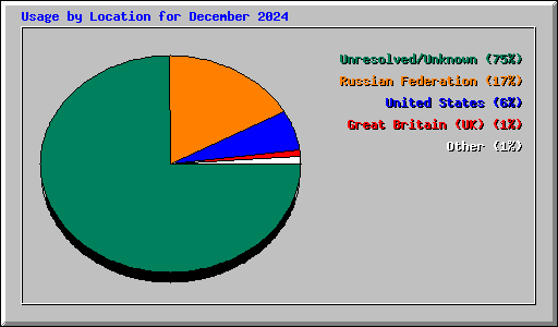 Usage by Location for December 2024