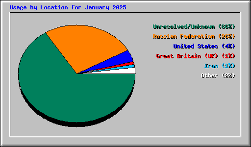 Usage by Location for January 2025