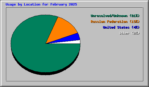 Usage by Location for February 2025