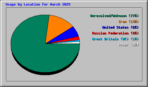 Usage by Location for March 2025
