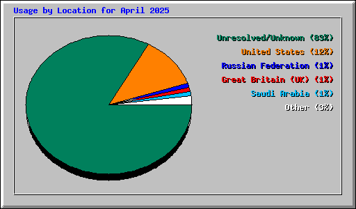 Usage by Location for April 2025