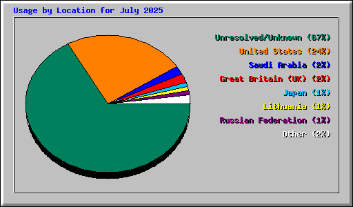 Usage by Location for July 2025