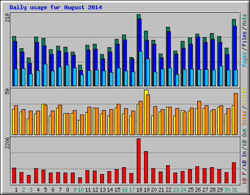 Daily usage for August 2014