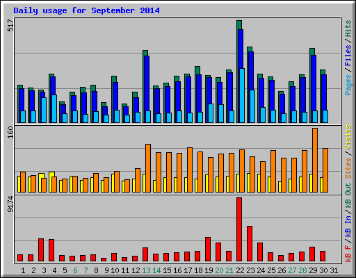 Daily usage for September 2014