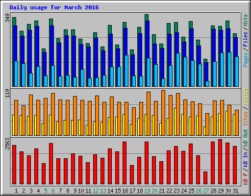 Daily usage for March 2016