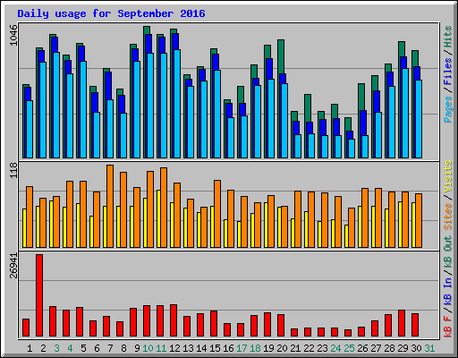 Daily usage for September 2016