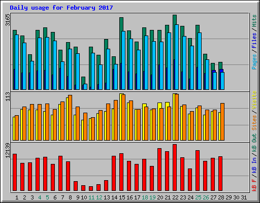 Daily usage for February 2017