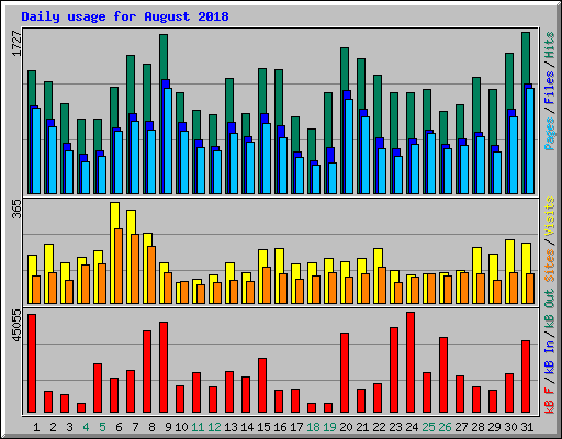 Daily usage for August 2018