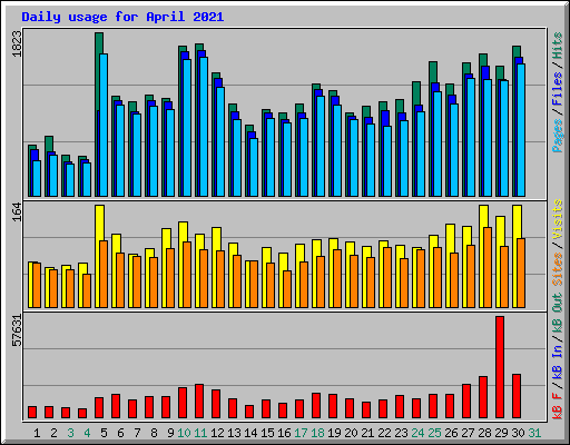 Daily usage for April 2021