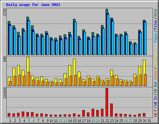 Daily usage for June 2021