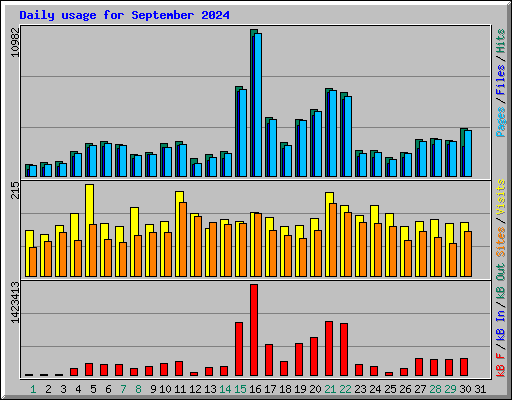Daily usage for September 2024