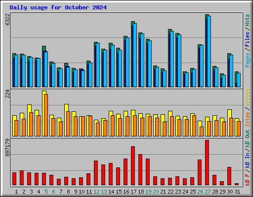 Daily usage for October 2024