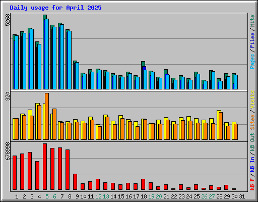 Daily usage for April 2025