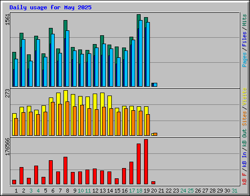 Daily usage for May 2025