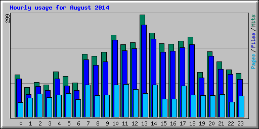 Hourly usage for August 2014