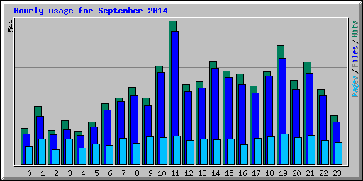 Hourly usage for September 2014