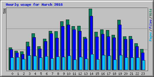 Hourly usage for March 2016