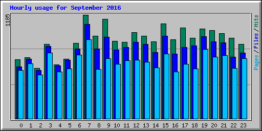 Hourly usage for September 2016