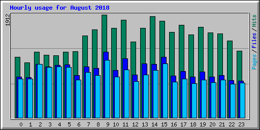 Hourly usage for August 2018