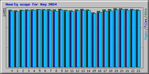 Hourly usage for May 2024