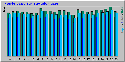 Hourly usage for September 2024