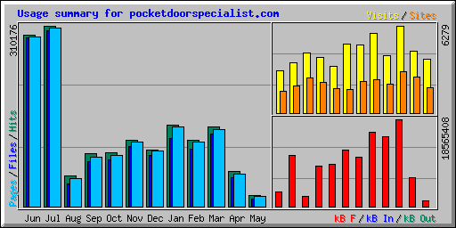 Usage summary for pocketdoorspecialist.com